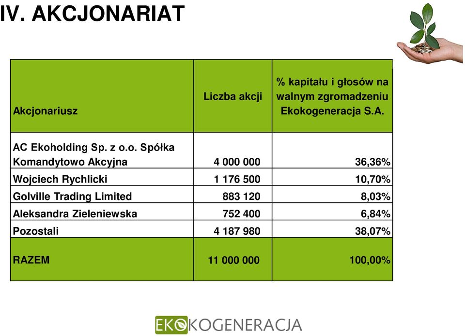 36,36% Wojciech Rychlicki 1 176 500 10,70% Golville Trading Limited 883 120 8,03%