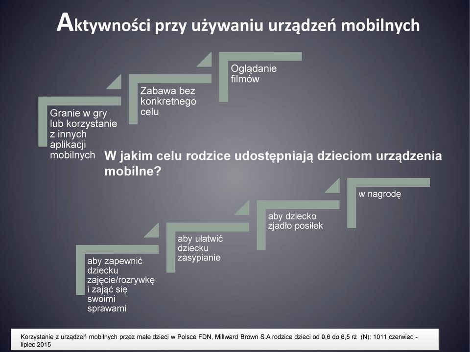 w nagrodę aby zapewnić dziecku zajęcie/rozrywkę i zająć się swoimi sprawami aby ułatwić dziecku zasypianie aby dziecko