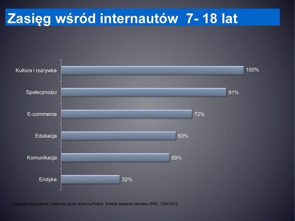 Komunikacja 59% Erotyka 32% Diagnoza korzystania z