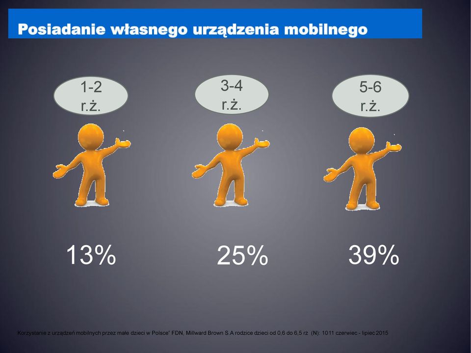 przez małe dzieci w Polsce FDN, Millward Brown S.