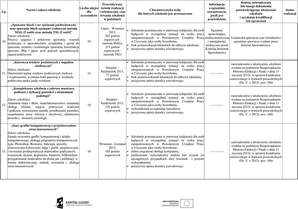 Lipiec - Wrzesień 267 godzin - (metoda MAG), 215 godzin - (metoda TIG) brak przeciwskazań lekarskich do odbycia szkolenia, Egzamin sprawdzający wiedzę teoretyczną i umiejętności praktyczne przed