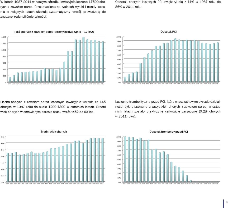 Odsetek chorych leczonych PCI zwiększył się z 11% w 1987 roku do 86% w 2011 roku.