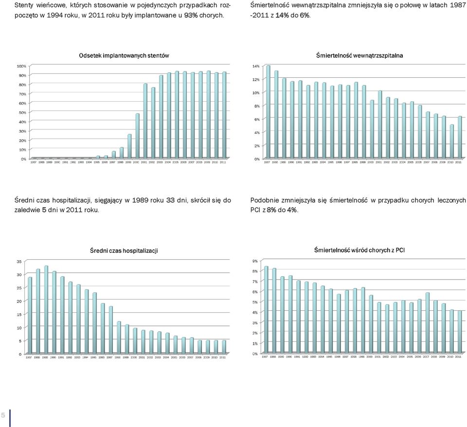 Śmiertelność wewnątrzszpitalna zmniejszyła się o połowę w latach 1987-2011 z 14% do 6%.