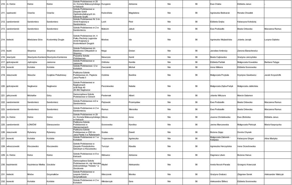Armii Krajowej w Loch Piotr Nie 56 Elżbieta Gręba Katarzyna Kołodziej Maksim Jakub Nie 56 Ewa Podsiadło Beata Orłowska Marzanna Ramus 214. kielecki Miedziana Góra Kostomłoty Drugie 215.
