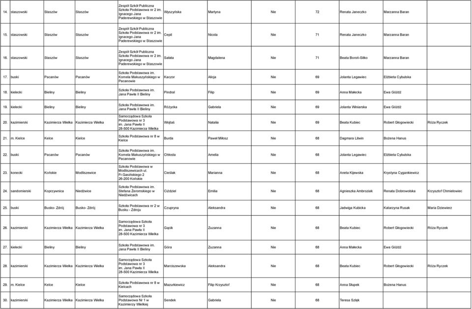 kielecki Bieliny Bieliny Kornela Makuszyńskiego w Pacanowie Jana Pawła II Bieliny Kaczor Alicja Nie 69 Jolanta Legawiec Elżbieta Cybulska Pindral Filip Nie 69 Anna Małecka Ewa Góźdź 19.