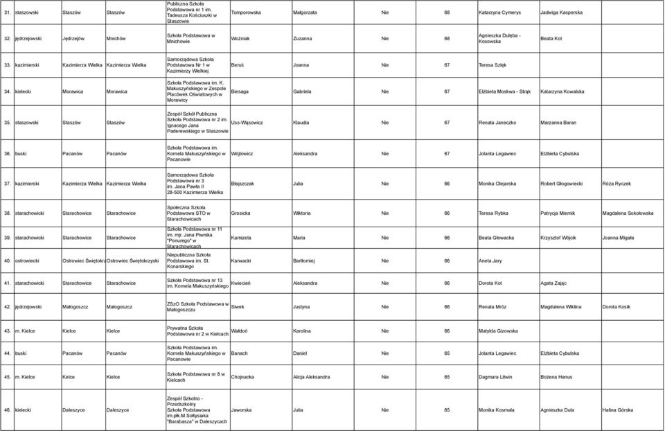 kazimierski Kazimierza Wielka Kazimierza Wielka Podstawowa Nr 1 w Kazimierzy Wielkiej Beruś Joanna Nie 67 Teresa Szlęk 34. kielecki Morawica Morawica K.