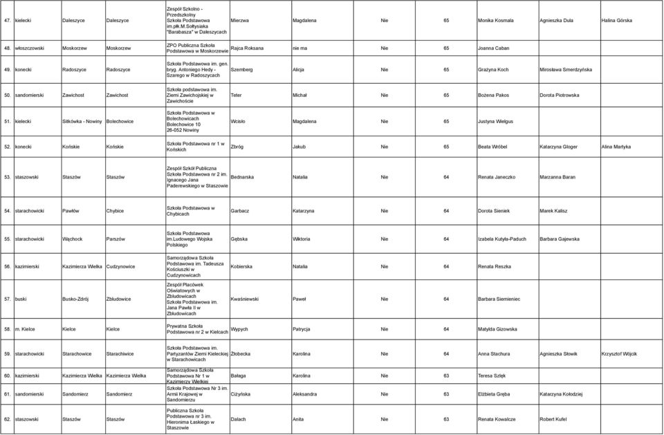 Antoniego Hedy - Szarego w Radoszycach Szemberg Alicja Nie 65 Grażyna Koch Mirosława Smerdzyńska 50. sandomierski Zawichost Zawichost 51. kielecki Sitkówka - Nowiny Bolechowice Szkoła podstawowa im.