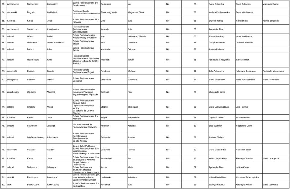 sandomierski Samborzec Śmiechowice 67. kielecki Górno Radlin 68. kielecki Daleszyce Słopiec Szlachecki 69.
