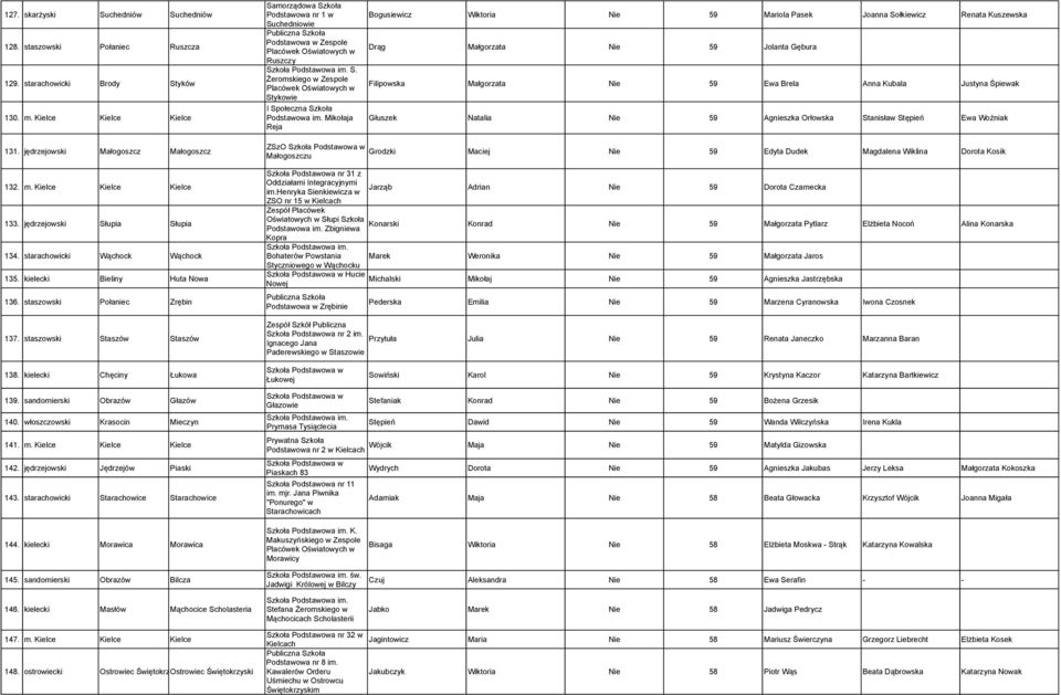 Mikołaja Reja Bogusiewicz Wiktoria Nie 59 Mariola Pasek Joanna Sołkiewicz Renata Kuszewska Drąg Małgorzata Nie 59 Jolanta Gębura Filipowska Małgorzata Nie 59 Ewa Brela Anna Kubala Justyna Śpiewak