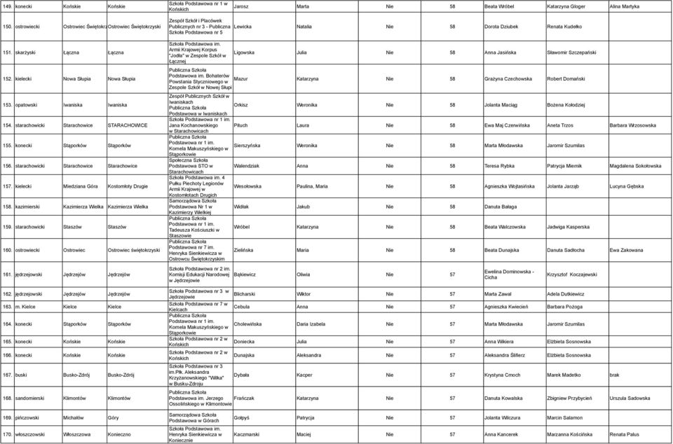 kielecki Miedziana Góra Kostomłoty Drugie 158. kazimierski Kazimierza Wielka Kazimierza Wielka 159. starachowicki Staszów Staszów 160. ostrowiecki Ostrowiec Ostrowiec świętokrzyski 161.