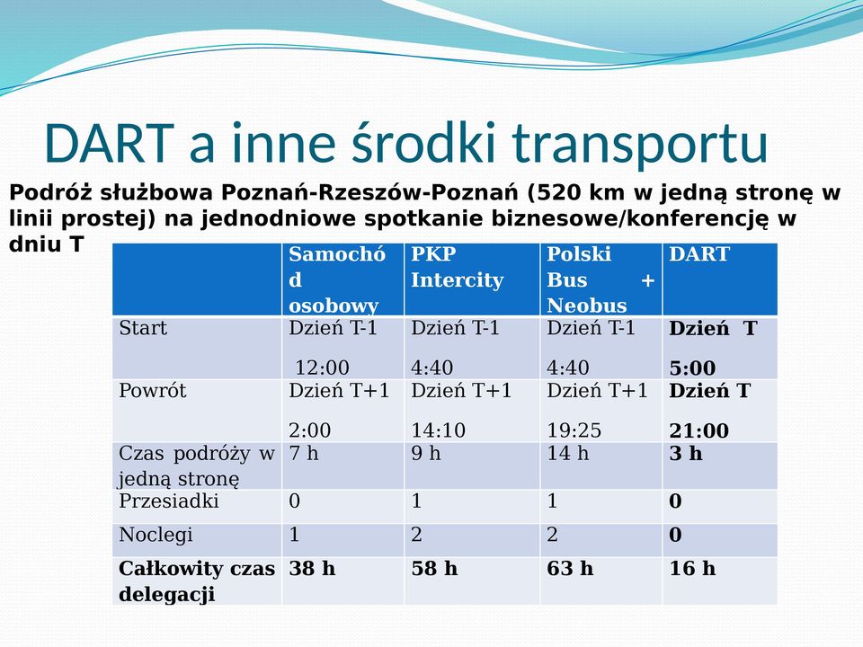 T-1 Bus + Neobus Dzień T-1 Dzień T Powrót 12:00 Dzień T+1 4:40 Dzień T+1 4:40 Dzień T+1 5:00 Dzień T 2:00 Czas podróży
