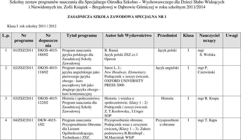 programu dopuszcze nia 1 01/ZSZ/2011 DKOS-4015-188/02 2 02/ZSZ/2011 DKOS-4015-118/02 3 03/ZSZ/2011 DKOS-4015-122/02 4 04/ZSZ/2011 DKW-4015-1/02 Tytuł programu Autor lub Wydawnictwo Przedmiot Klasa