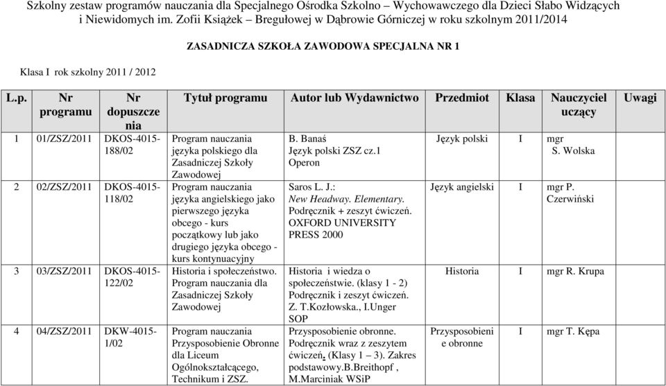 programu dopuszcze nia 1 01/ZSZ/2011 DKOS-4015-188/02 2 02/ZSZ/2011 DKOS-4015-118/02 3 03/ZSZ/2011 DKOS-4015-122/02 4 04/ZSZ/2011 DKW-4015-1/02 Tytuł programu Autor lub Wydawnictwo Przedmiot Klasa