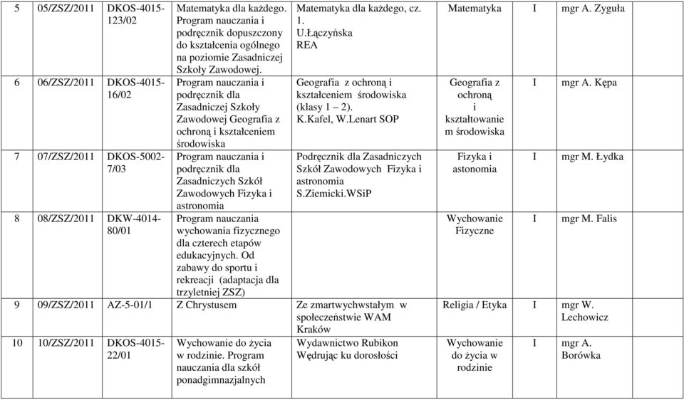 i podręcznik dla Geografia z ochroną i kształceniem środowiska i podręcznik dla Zasadniczych Szkół Zawodowych Fizyka i astronomia wychowania fizycznego dla czterech etapów edukacyjnych.