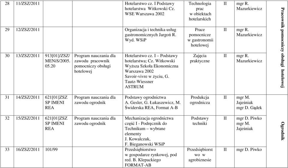 Witkowski Wyższa Szkoła Ekonomiczna Warszawa 2002 Savoir-vivre w życiu, G. Tautz-Wiessner ASTRUM Technologia prac w obiektach hotelarskich Prace pomocnicze w gastronomii II mgr R.