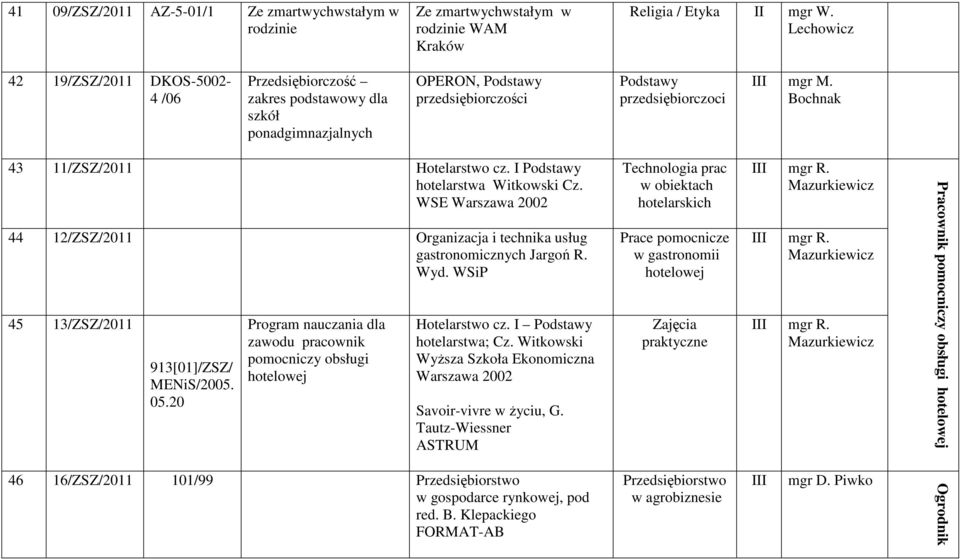 Bochnak 43 11/ZSZ/2011 Hotelarstwo cz. I Podstawy hotelarstwa Witkowski Cz. WSE Warszawa 2002 44 12/ZSZ/2011 Organizacja i technika usług gastronomicznych Jargoń R. Wyd.