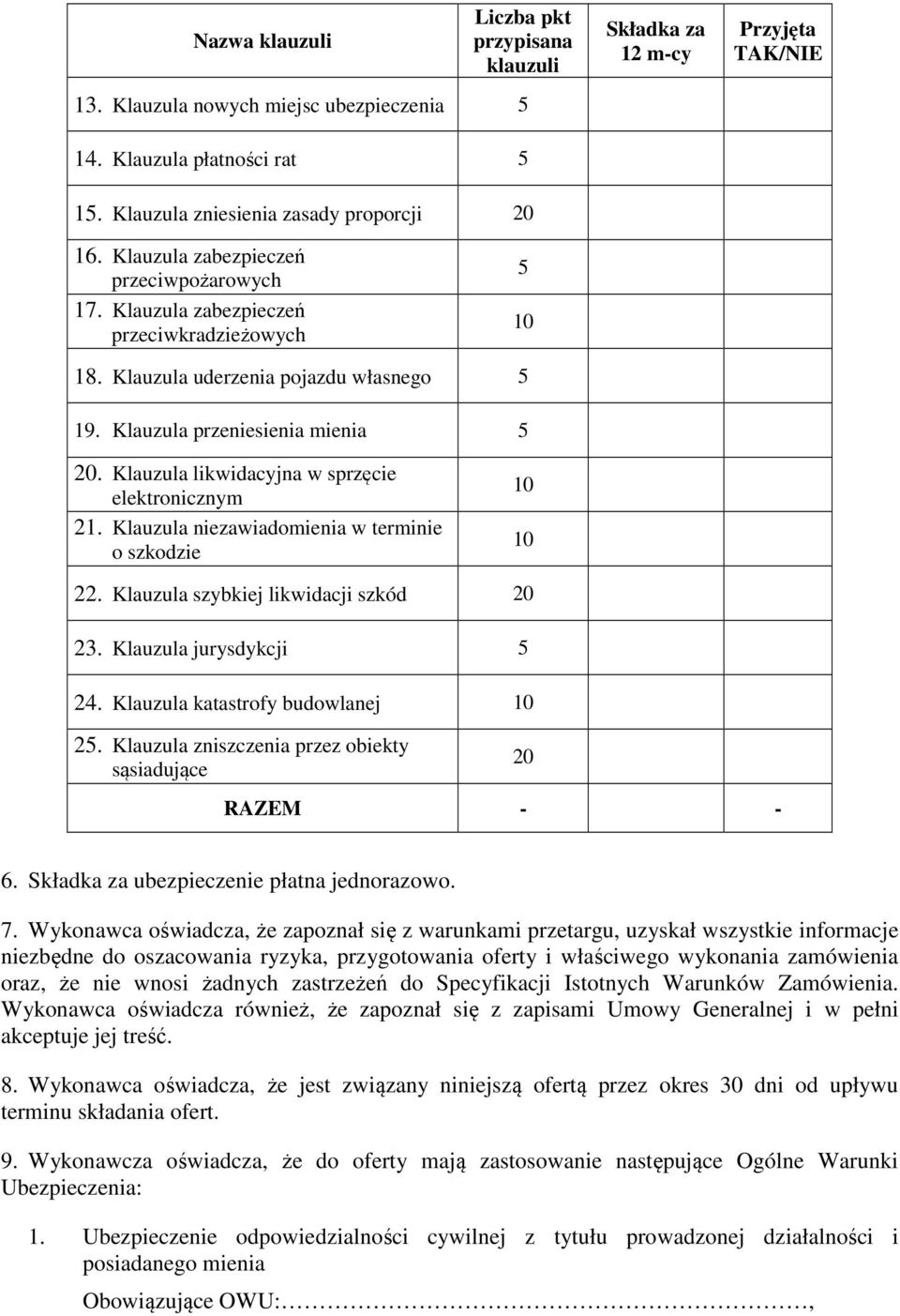 Klauzula przeniesienia mienia 5 20. Klauzula likwidacyjna w sprzęcie elektronicznym 21. Klauzula niezawiadomienia w terminie o szkodzie 10 10 22. Klauzula szybkiej likwidacji szkód 20 23.