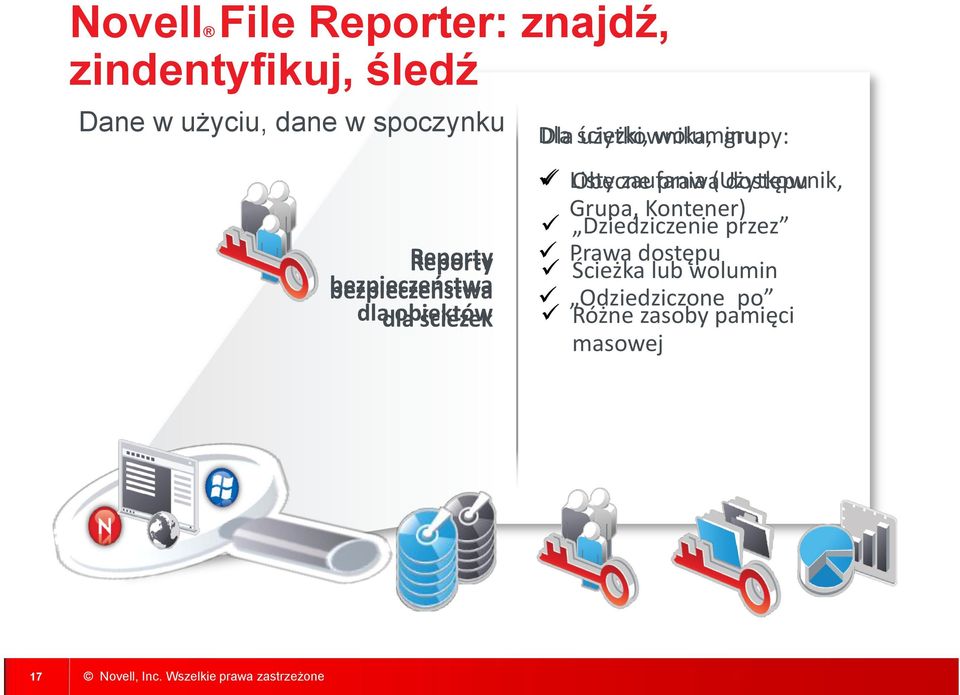 grupy: Listy Obecne zaufania prawa (Użytkownik, dostępu Grupa, Kontener)