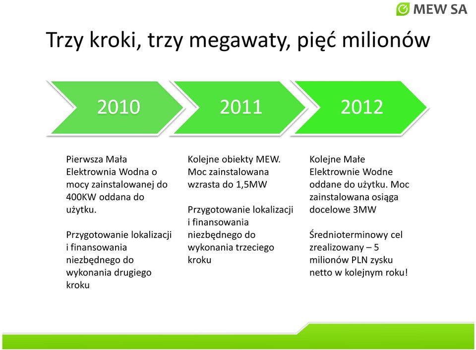 Moc zainstalowana wzrasta do 1,5MW Przygotowanie lokalizacji i finansowania niezbędnego do wykonania trzeciego kroku Kolejne