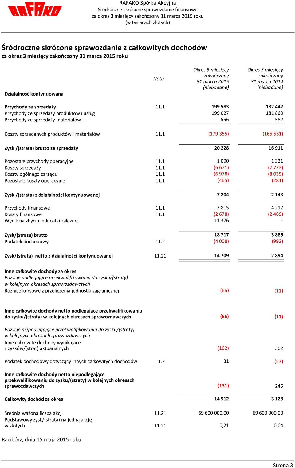 1 199583 182442 Przychody ze sprzedaży produktów i usług 199027 181860 Przychody ze sprzedaży materiałów 556 582 Koszty sprzedanych produktów i materiałów 11.