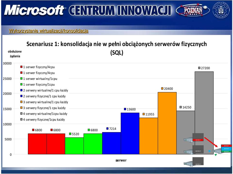 serwery fizyczne/1 cpu każdy 20400 15000 10000 5000 3 serwery wirtualne/1 cpu każdy 3 serwery fizyczne/1 cpu każdy 4 serwery wirtualne/1cpu