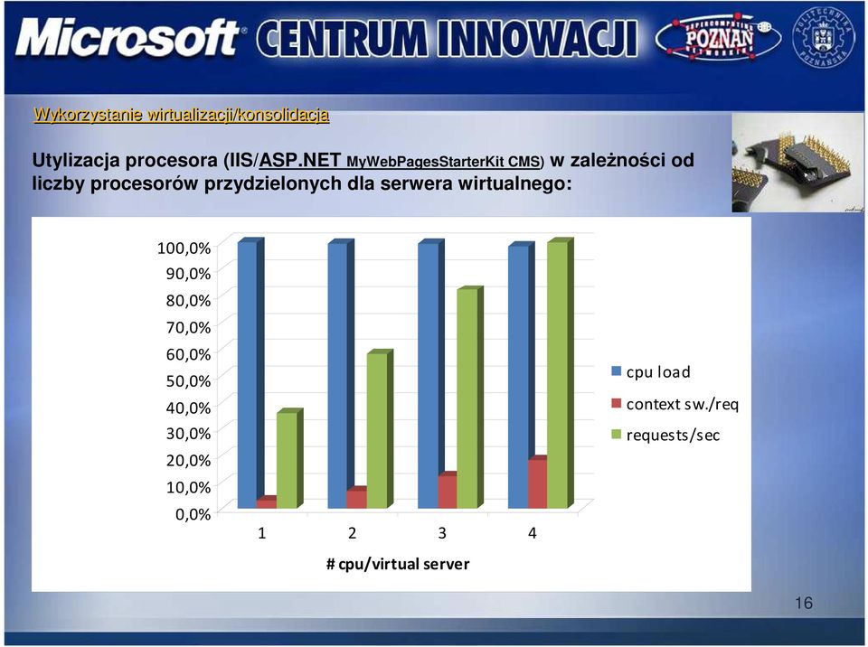 przydzielonych dla serwera wirtualnego: 100,0% 90,0% 80,0% 70,0% 60,0% 50,0%