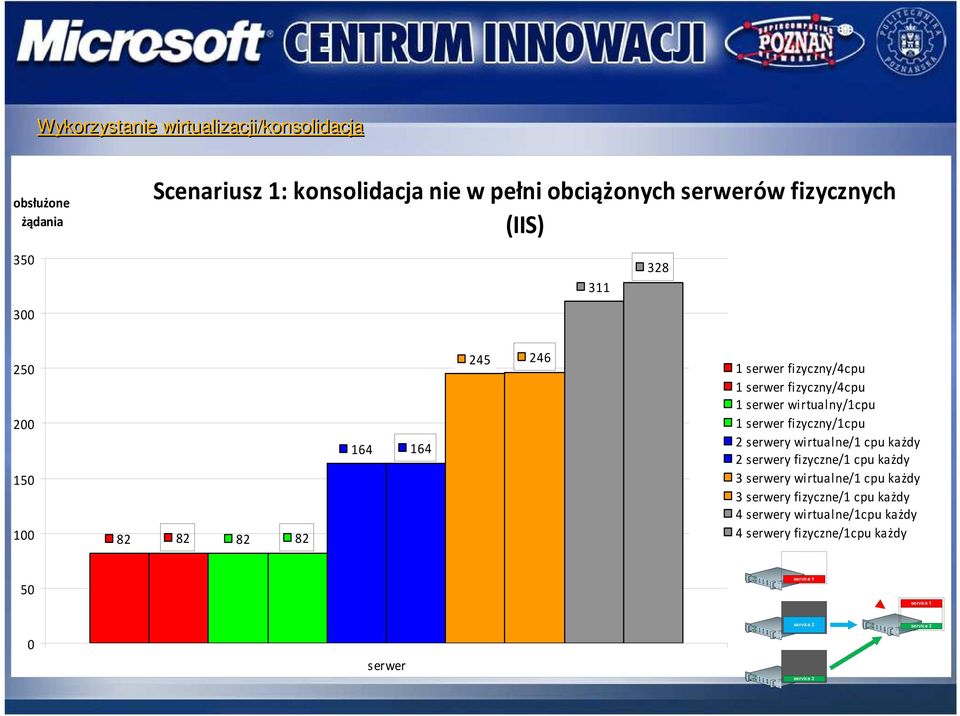 serwer fizyczny/1cpu 2 serwery wirtualne/1 cpu każdy 2 serwery fizyczne/1 cpu każdy 3 serwery wirtualne/1 cpu każdy 3 serwery fizyczne/1