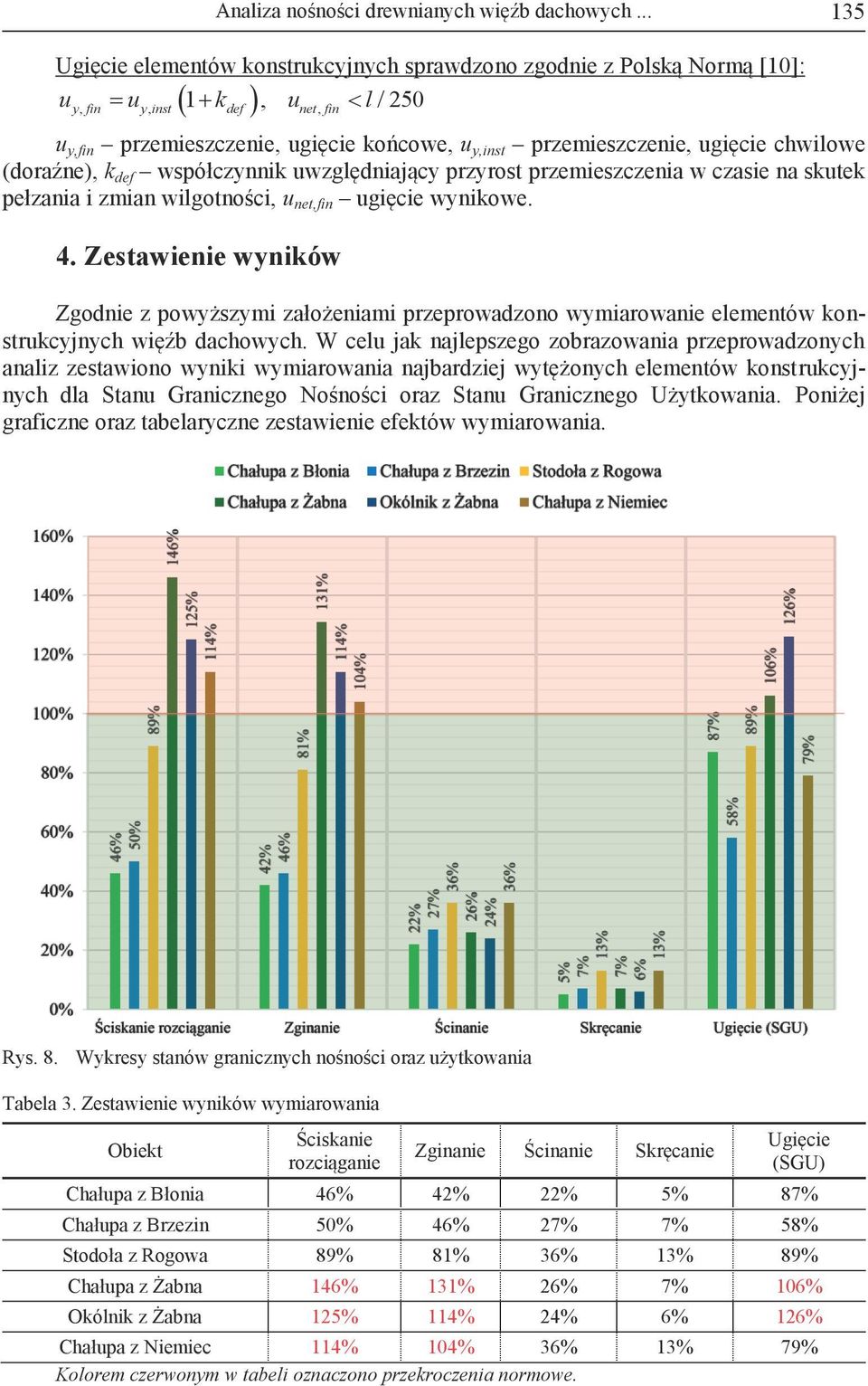 chwilowe (doraźne), k def współczynnik uwzględniający przyrost przemieszczenia w czasie na skutek pełzania i zmian wilgotności, u net,fin ugięcie wynikowe. 4.