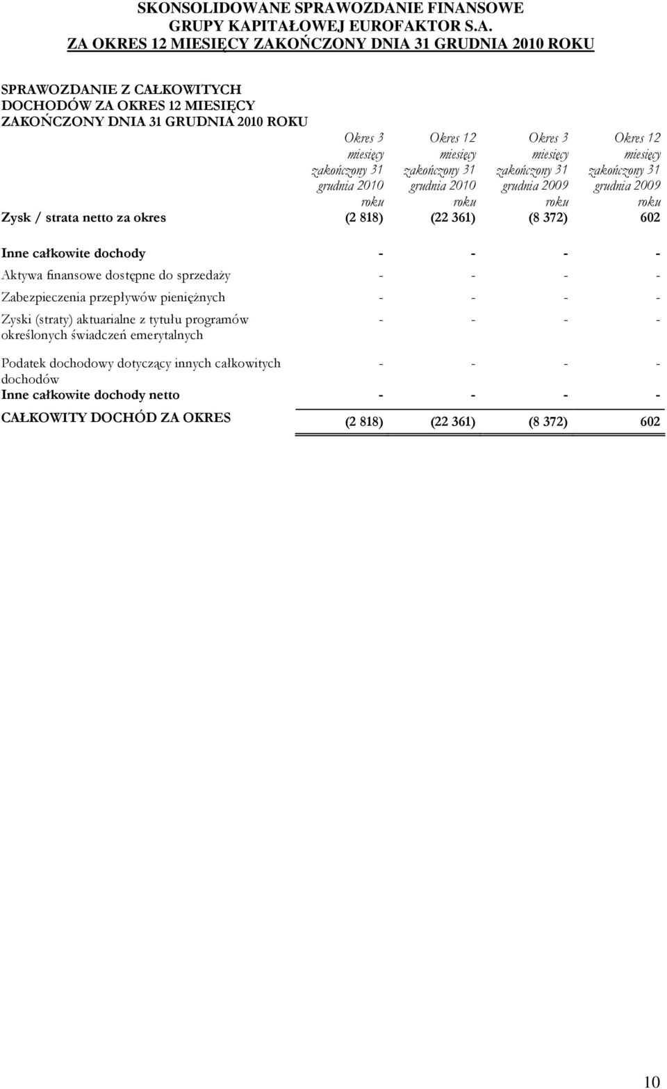 - - Aktywa finansowe dostępne do sprzedaŝy - - - - Zabezpieczenia przepływów pienięŝnych - - - - Zyski (straty) aktuarialne z tytułu programów określonych świadczeń