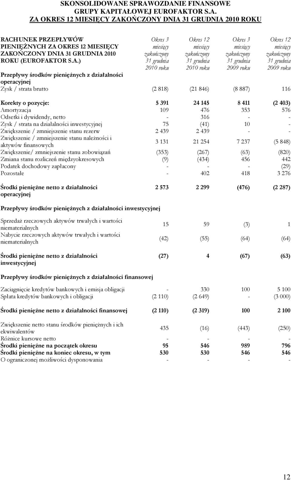 476 353 576 Odsetki i dywidendy, netto - 316 - - Zysk / strata na działalności inwestycyjnej 75 (41) 10 - Zwiększenie / zmniejszenie stanu rezerw 2 439 2 439 - - Zwiększenie / zmniejszenie stanu