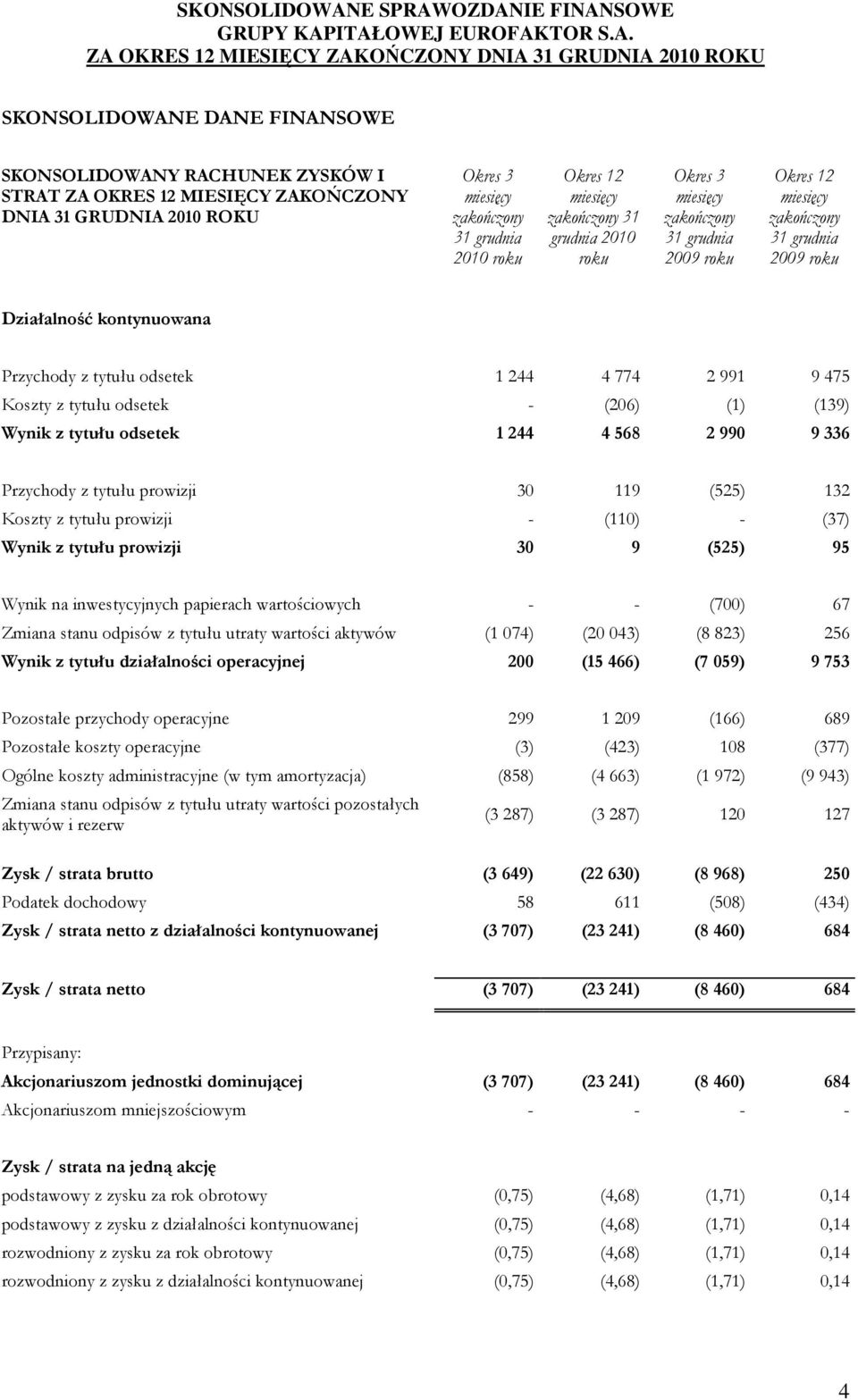 1 244 4 568 2 990 9 336 Przychody z tytułu prowizji 30 119 (525) 132 Koszty z tytułu prowizji - (110) - (37) Wynik z tytułu prowizji 30 9 (525) 95 Wynik na inwestycyjnych papierach wartościowych - -