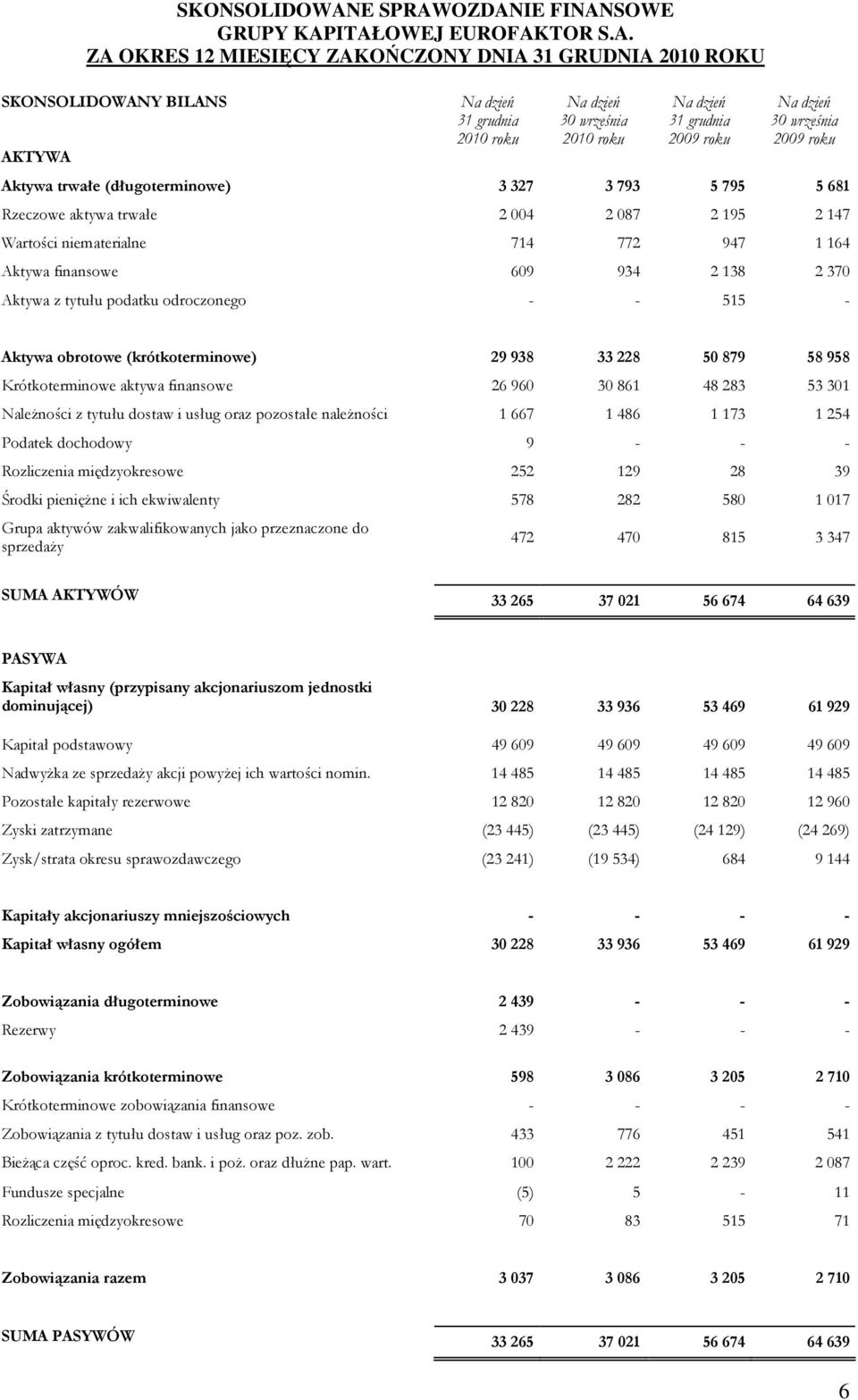 228 50 879 58 958 Krótkoterminowe aktywa finansowe 26 960 30 861 48 283 53 301 NaleŜności z tytułu dostaw i usług oraz pozostałe naleŝności 1 667 1 486 1 173 1 254 Podatek dochodowy 9 - - -