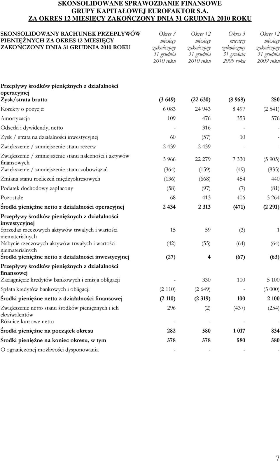 576 Odsetki i dywidendy, netto - 316 - - Zysk / strata na działalności inwestycyjnej 60 (57) 10 - Zwiększenie / zmniejszenie stanu rezerw 2 439 2 439 - - Zwiększenie / zmniejszenie stanu naleŝności i