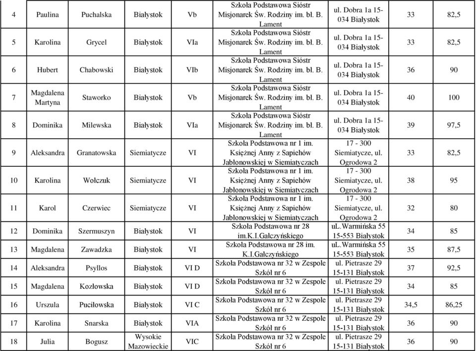 Białystok D 16 Urszula Puciłowska Białystok C 17 Karolina Snarska Białystok A 18 Julia Bogusz Wysokie Mazowieckie C Szkoła Podstawowa nr 1 im.