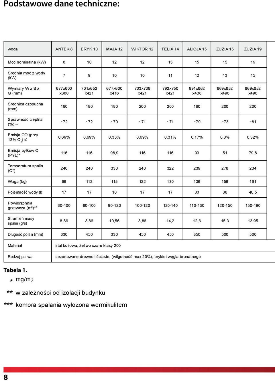 ~72 ~72 ~70 ~71 ~71 ~79 ~73 ~81 Emisja CO (przy 13% O 2 ) 0,69% 0,69% 0,35% 0,69% 0,31% 0,17% 0,8% 0,32% Emisja pyłków C (PYŁ)* 116 116 98,9 116 116 93 51 79,8 Temperatura spalin (C ) 240 240 330 240