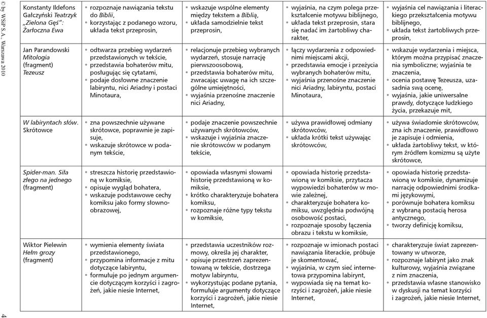 wspólne elementy między tekstem a Biblią, układa samodzielnie tekst przeprosin, relacjonuje przebieg wybranych wydarzeń, stosuje narrację pierwszoosobową, przedstawia bohaterów mitu, zwracając uwagę
