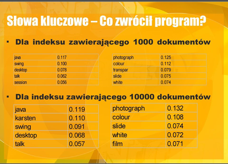 112 transpar 0.079 slide 0.075 white 0.074 Dla indeksu zawierającego 10000 dokumentów java 0.