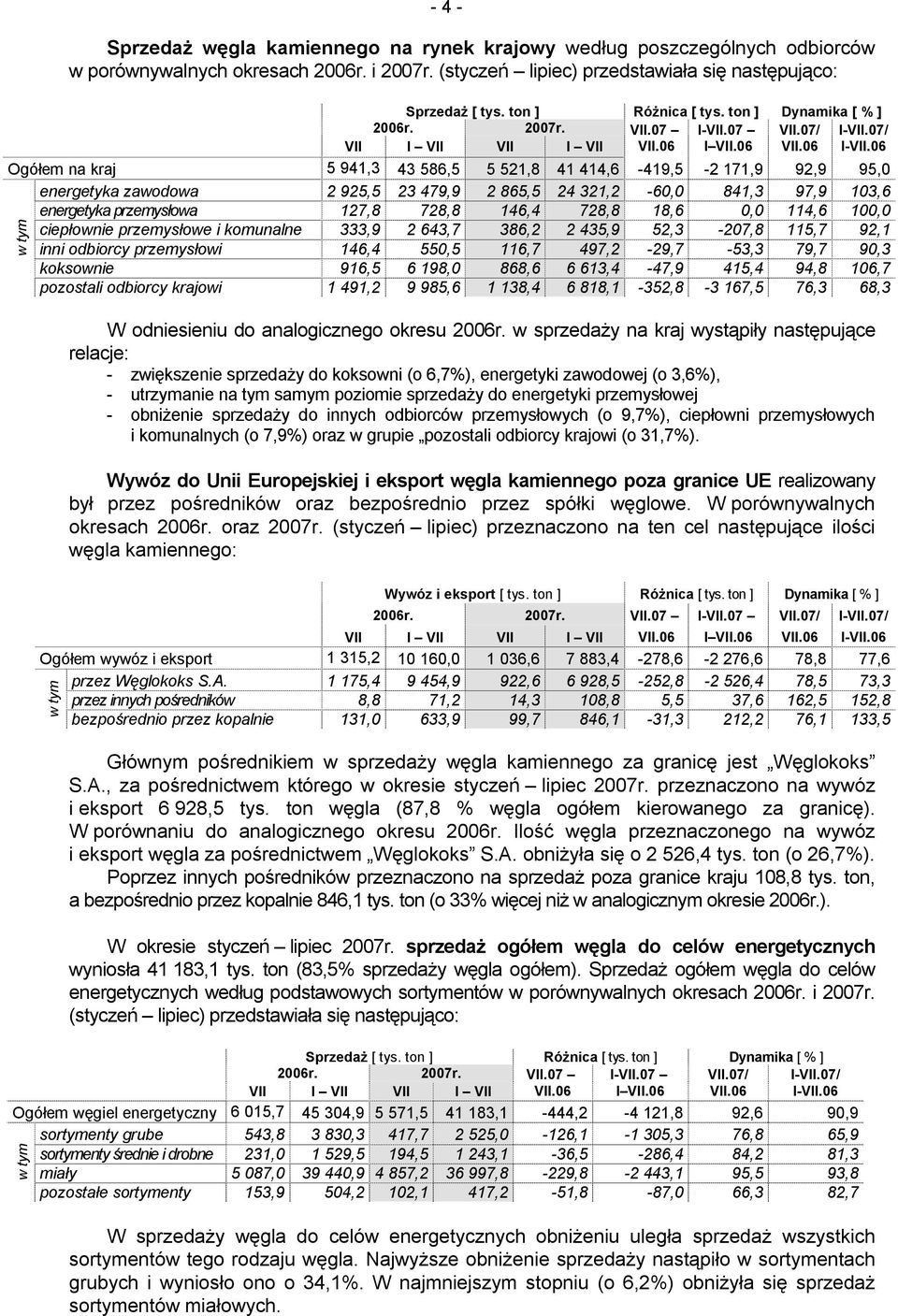 06 Ogółem na kraj 5 941,3 43 586,5 5 521,8 41 414,6-419,5-2 171,9 92,9 95,0 energetyka zawodowa 2 925,5 23 479,9 2 865,5 24 321,2-60,0 841,3 97,9 103,6 energetyka przemysłowa 127,8 728,8 146,4 728,8