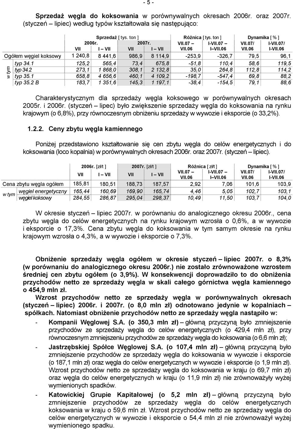 06 Ogółem węgiel koksowy 1 240,8 8 441,6 986,9 8 114,9-253,9-326,7 79,5 96,1 typ 34.1 125,2 565,4 73,4 675,8-51,8 110,4 58,6 119,5 typ 34.2 273,1 1 868,0 308,1 2 132,8 35,0 264,8 112,8 114,2 typ 35.