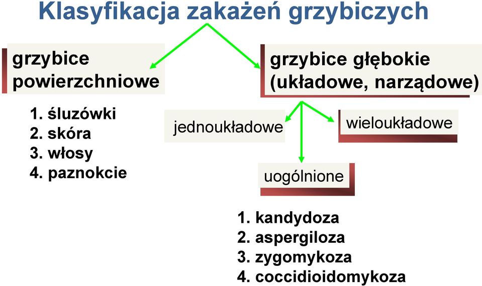 paznokcie jednoukładowe grzybice głębokie (układowe,