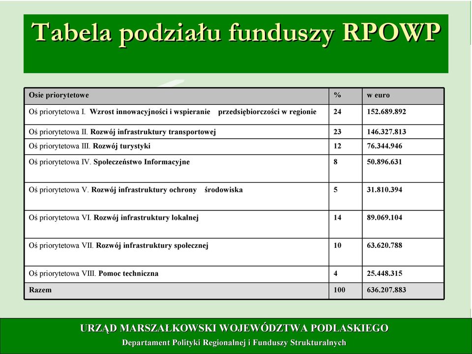 Społeczeństwo Informacyjne 8 50.896.631 5 31.810.394 Oś priorytetowa VI. Rozwój infrastruktury lokalnej 14 89.069.104 Oś priorytetowa VII.