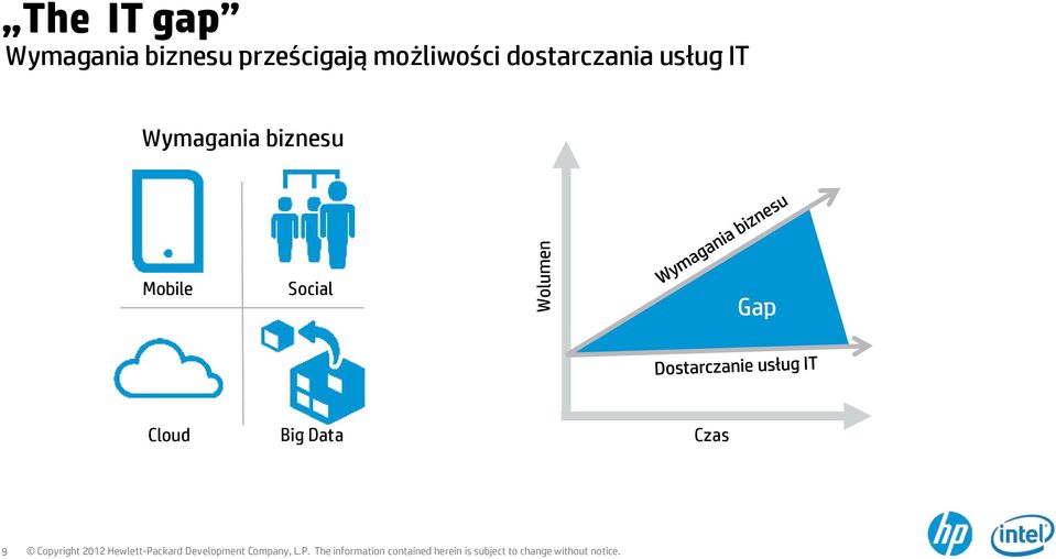 dostarczania usług IT Wymagania