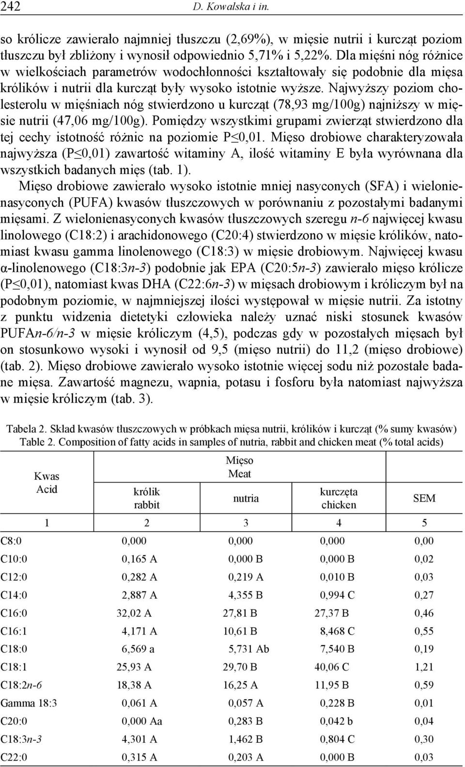 Najwyższy poziom cholesterolu w mięśniach nóg stwierdzono u kurcząt (78,93 mg/100g) najniższy w mięsie nutrii (47,06 mg/100g).