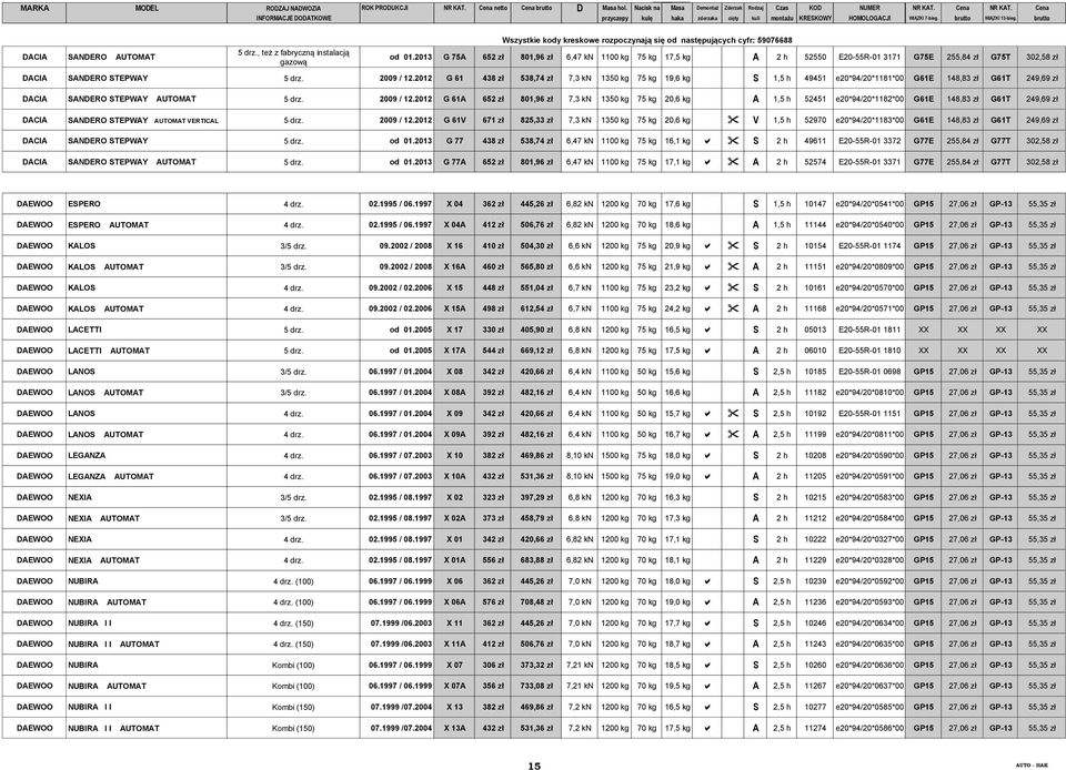2012 G 61 438 zł 538,74 zł 7,3 kn 1350 kg 75 kg 19,6 kg S 1,5 h 49451 e20*94/20*1181*00 G61E 148,83 zł G61T 249,69 zł DACIA SANDERO STEPWAY AUTOMAT 5 drz. 2009 / 12.