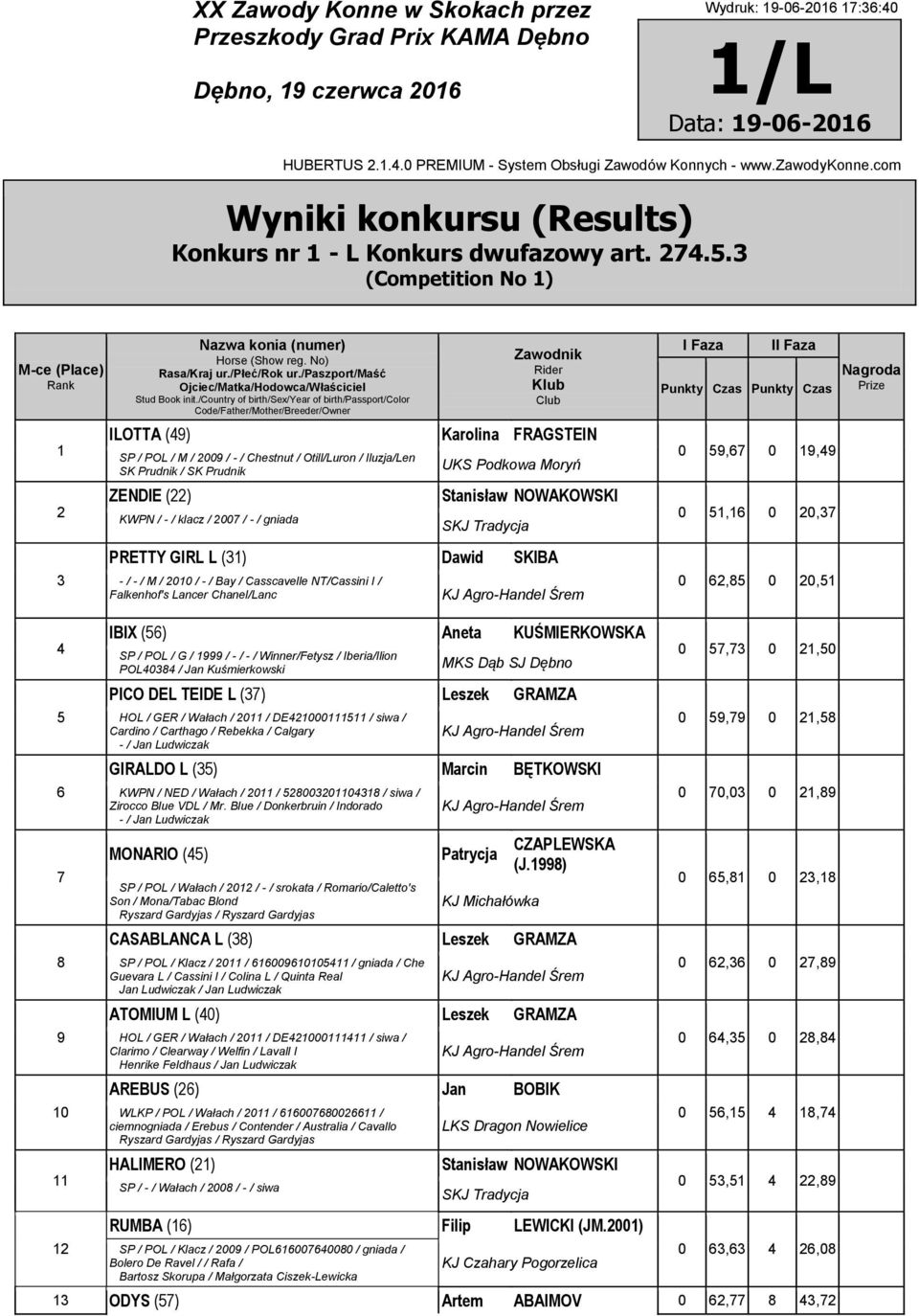 Moryń Stanisław NOWAKOWSKI SKJ Tradycja PRETTY GIRL L () Dawid SKIBA - / - / M / 20 / - / Bay / Casscavelle NT/Cassini I / Falkenhof's Lancer Chanel/Lanc I Faza II Faza Punkty Czas Punkty Czas 0