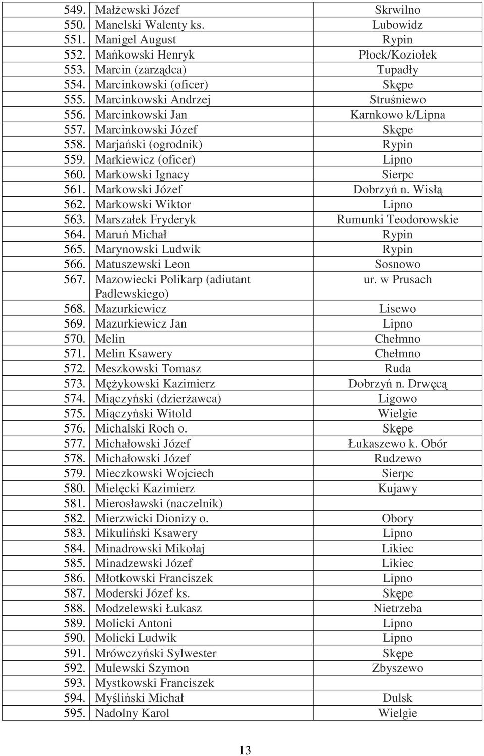 Markowski Józef Dobrzyń n. Wisłą 562. Markowski Wiktor Lipno 563. Marszałek Fryderyk Rumunki Teodorowskie 564. Maruń Michał Rypin 565. Marynowski Ludwik Rypin 566. Matuszewski Leon Sosnowo 567.