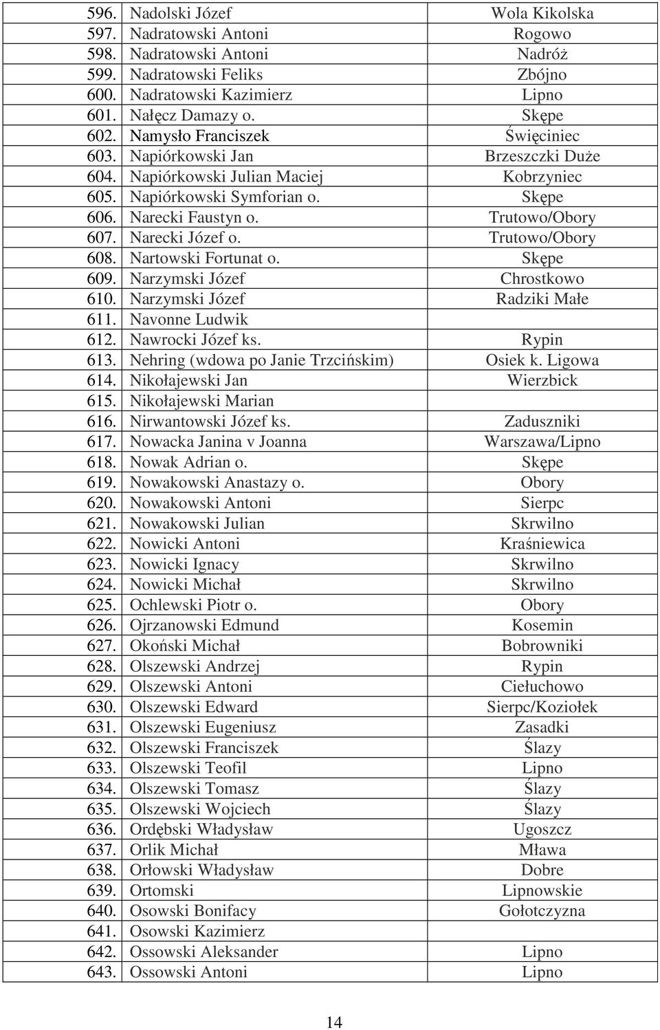 Narecki Józef o. Trutowo/Obory 608. Nartowski Fortunat o. Skępe 609. Narzymski Józef Chrostkowo 610. Narzymski Józef Radziki Małe 611. Navonne Ludwik 612. Nawrocki Józef ks. Rypin 613.