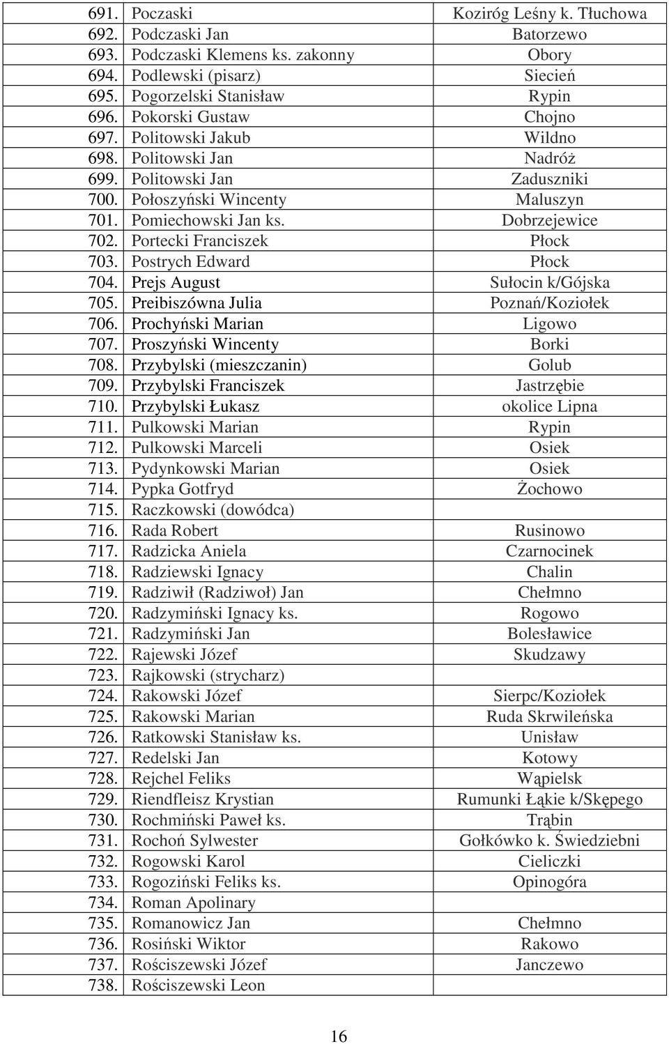 Portecki Franciszek Płock 703. Postrych Edward Płock 704. Prejs August Sułocin k/gójska 705. Preibiszówna Julia Poznań/Koziołek 706. Prochyński Marian Ligowo 707. Proszyński Wincenty Borki 708.