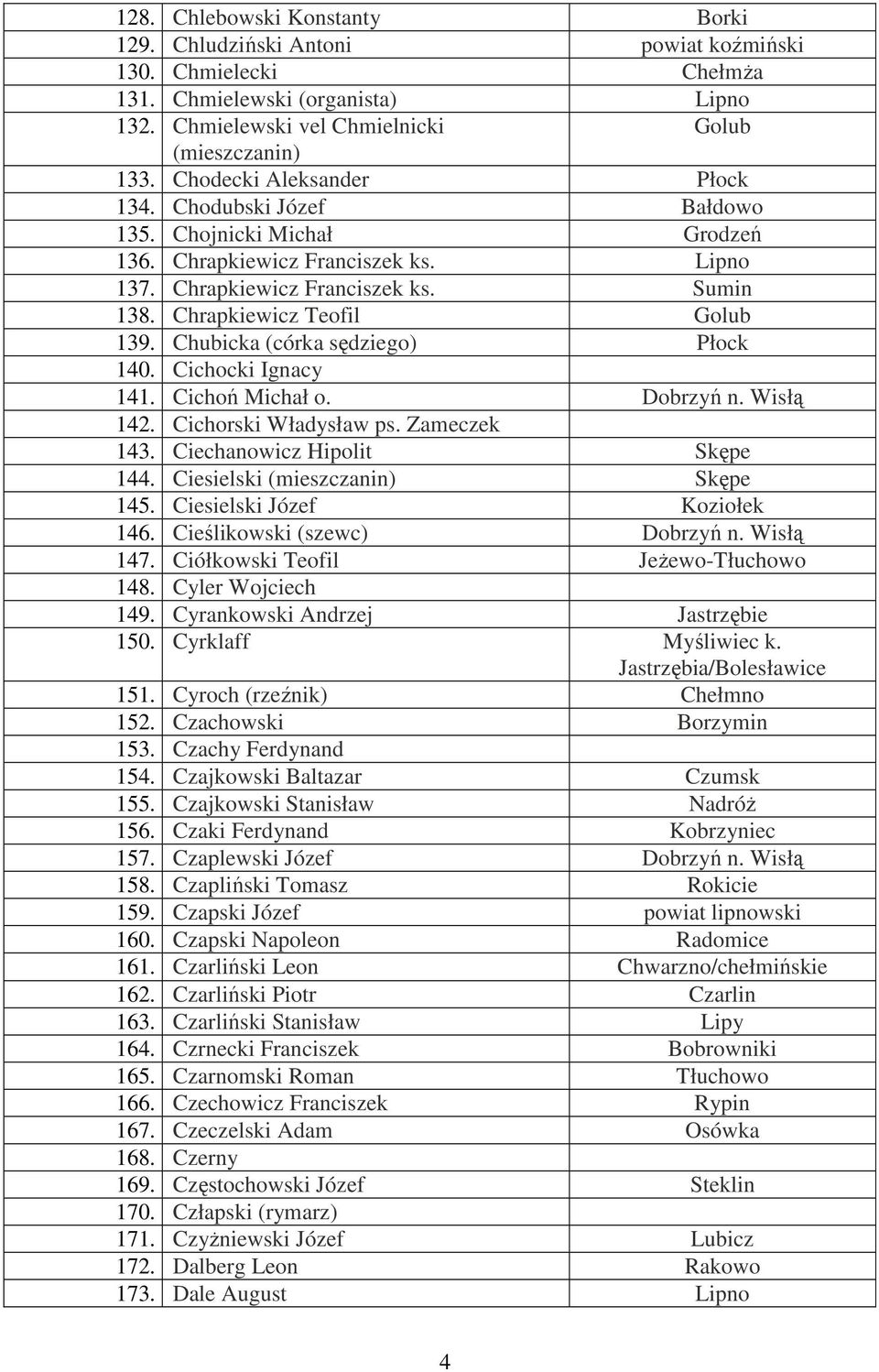 Chubicka (córka sędziego) Płock 140. Cichocki Ignacy 141. Cichoń Michał o. Dobrzyń n. Wisłą 142. Cichorski Władysław ps. Zameczek 143. Ciechanowicz Hipolit Skępe 144.