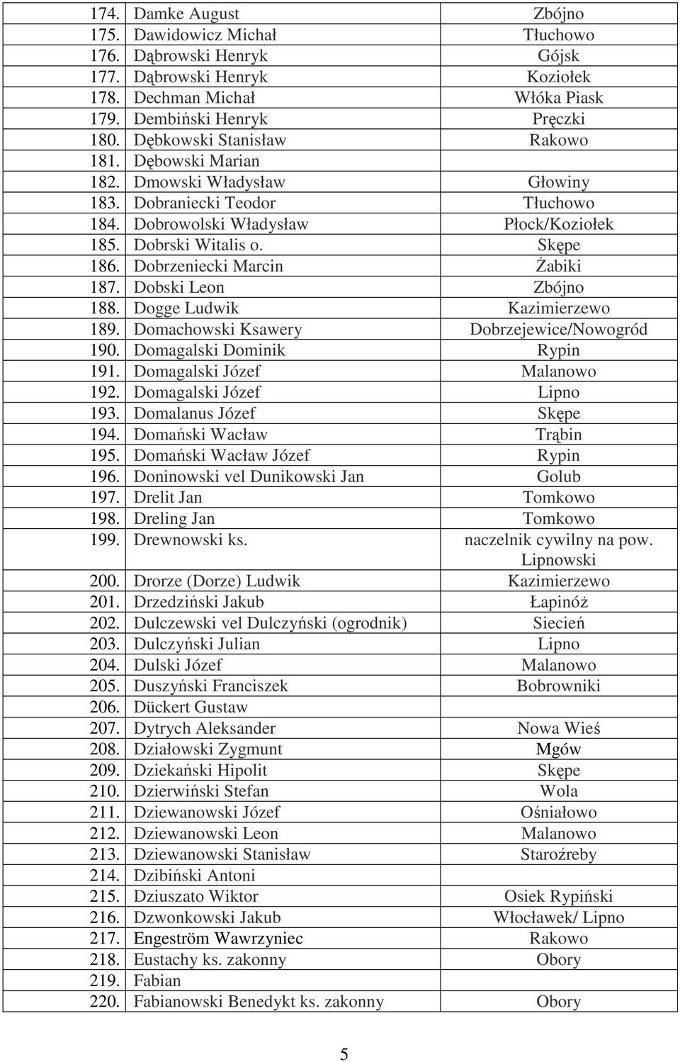 Dobrzeniecki Marcin Żabiki 187. Dobski Leon Zbójno 188. Dogge Ludwik Kazimierzewo 189. Domachowski Ksawery Dobrzejewice/Nowogród 190. Domagalski Dominik Rypin 191. Domagalski Józef Malanowo 192.